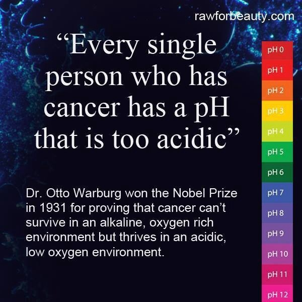 cancer is acidic pH